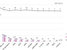 국토교통부, 2025년 5,800억 원 규모 공간정보 정책사업 '공간정보 인공지능(AI) 적용, 트윈국토 조기실현' 기사 이미지