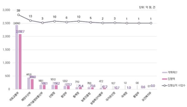 국토교통부, 2025년 5,800억 원 규모 공간정보 정책사업 '공간정보 인공지능(AI) 적용, 트윈국토 조기실현' 기사 이미지