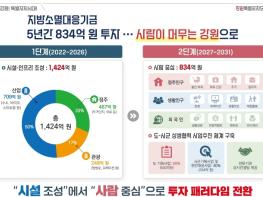 강원특별자치도, 지방소멸대응기금 투자 패러다임 전환… “인프라에서 사람으로”최대 1,600억 원 투자 기사 이미지