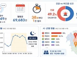 충남소방, 여름철 119신고, 38초마다 1건 접수돼 기사 이미지
